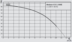 Wilo Medana CV1-L.608-1/E/E/16O Dikey Çok Kademeli Santrifüj Pompa