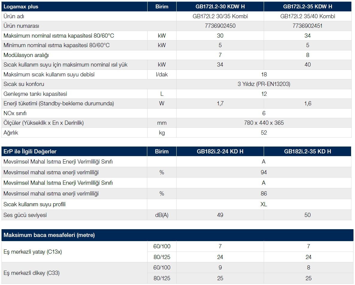 Buderus Logamax Plus GB172i.2 Duvar Tipi Yoğuşmalı Kombi Teknik Verileri