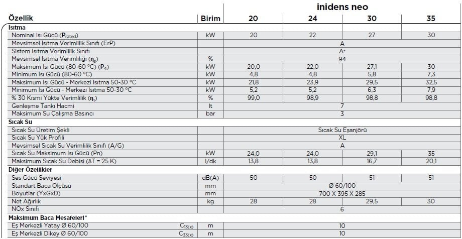 De Dietrich Inidens Neo Kombi Teknik Tablo