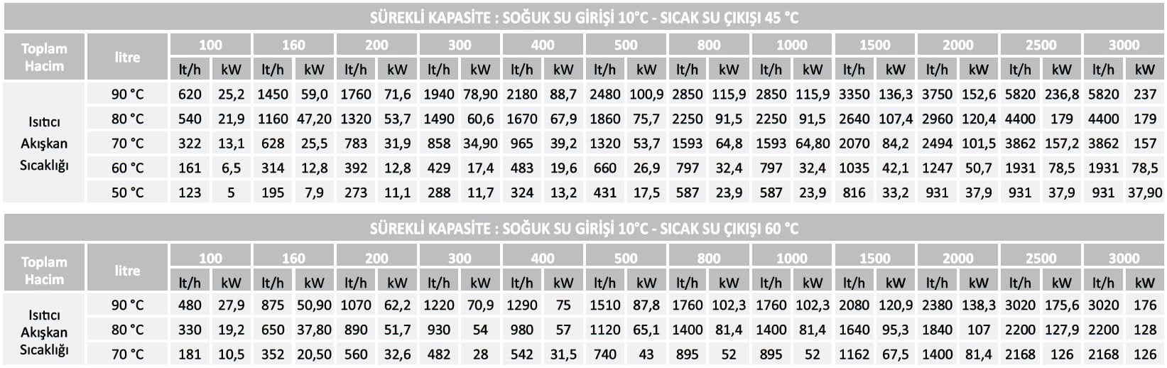 Eca Tek Serpantinli Boyler Kapasite Tablosu