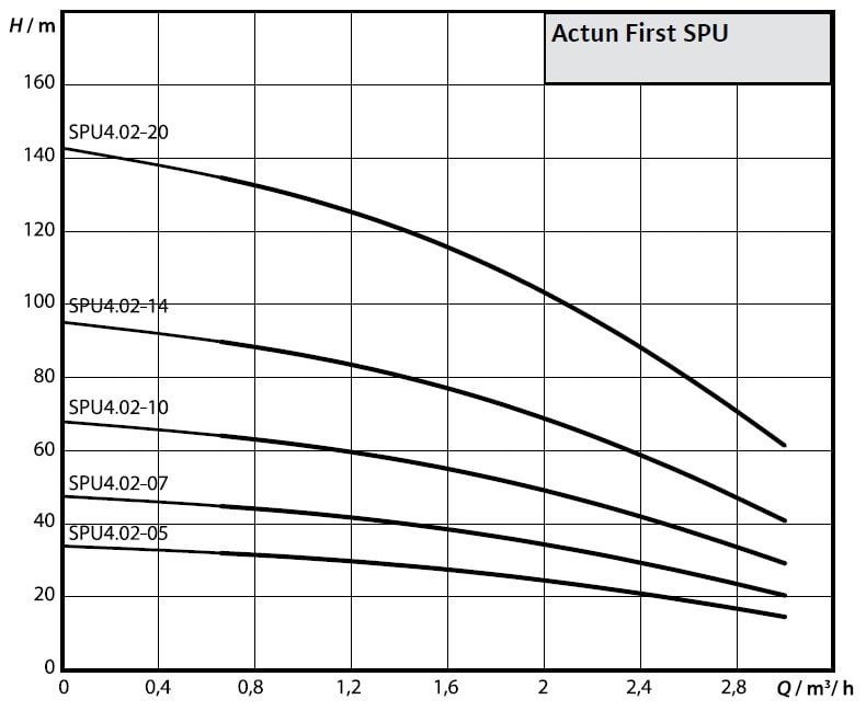 Wilo Actun Fırst SPU4.02-05 - 02-07 - 02-10 - 02-14 - 02-20 Dalgıç Pompa Eğrisi