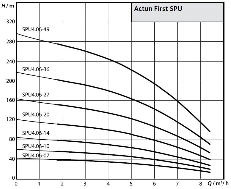 Wilo Actun FIRST SPU4.06-07 - 06-07 -06-10 -06-14 - 06-20 - 06-27 - 06-36 - 06-49 Dalgıç Pompa Eğrisi