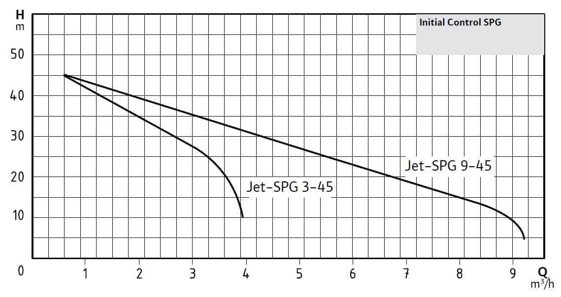 Wilo Initial Control SPG Akış Kontrollü Jet Hidrofor (4 Kat-9 Daire) Eğrileri