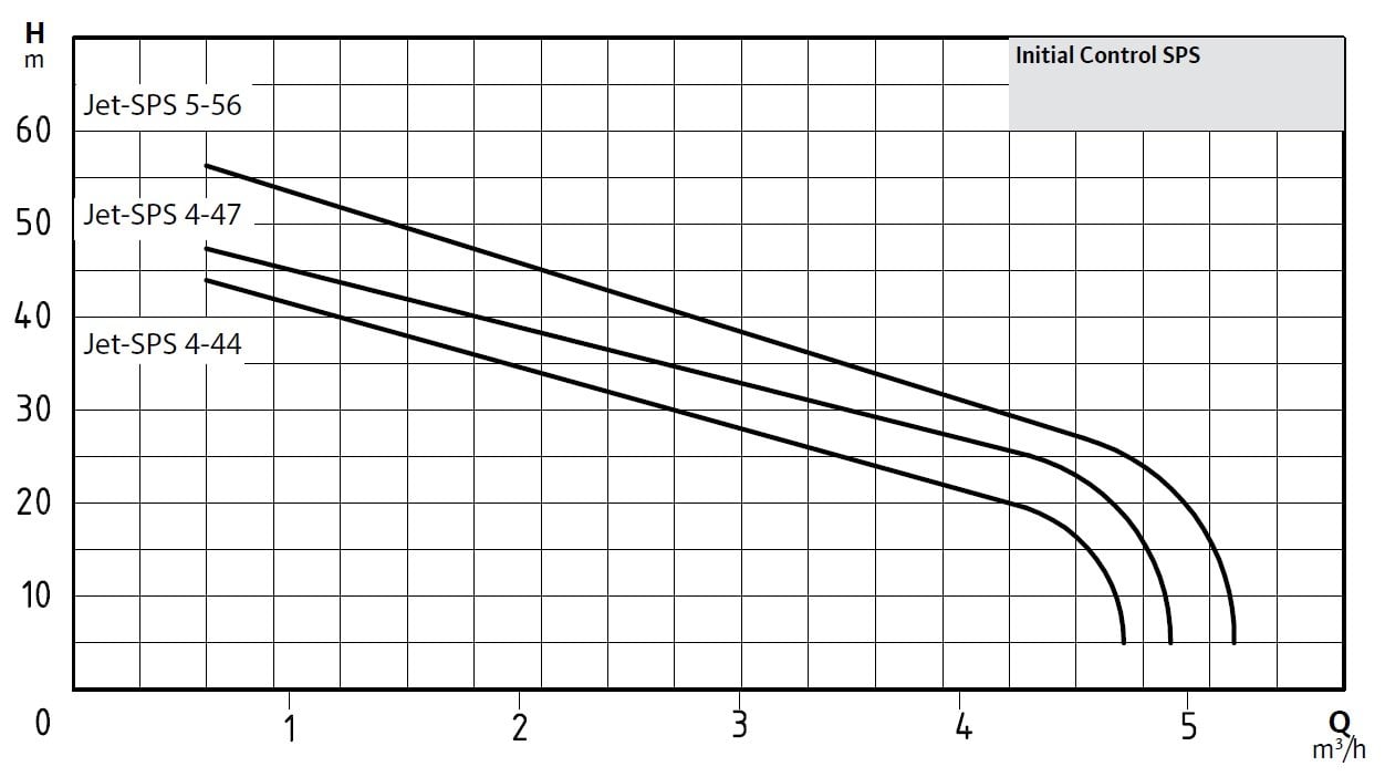Wilo Initial Control SPS Akış Kontrollü Jet Hidrofor Eğrisi