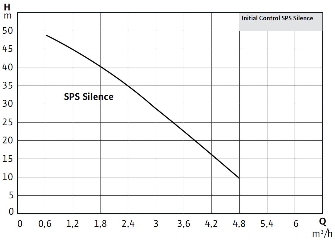 Wilo Initial Control SPS Silence 5-58 Akış Kontrollü Sessiz Hidrofor (5 Kat-10 Daire) Eğrisi