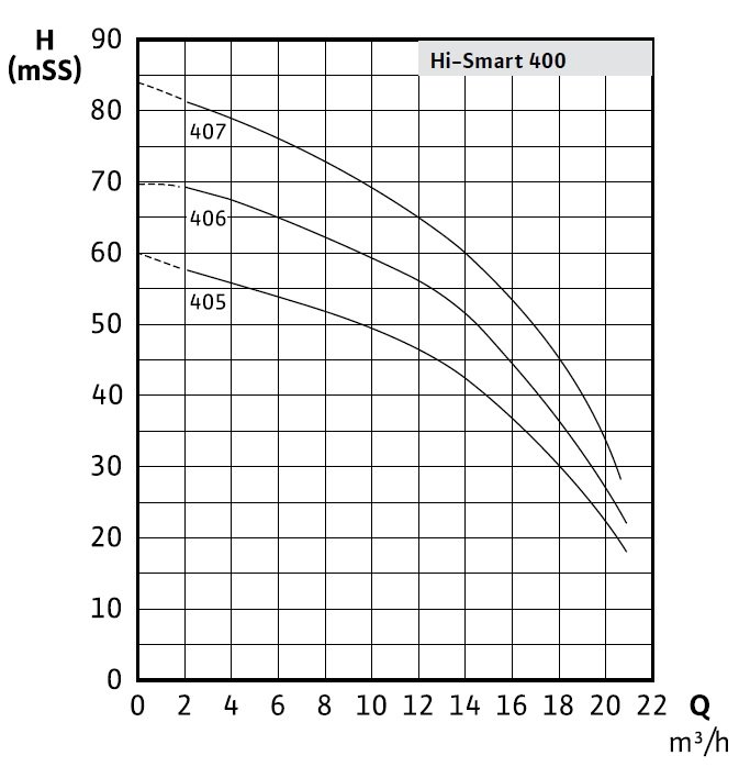 Wilo Initial Hi-Smart 400 Eğrisi