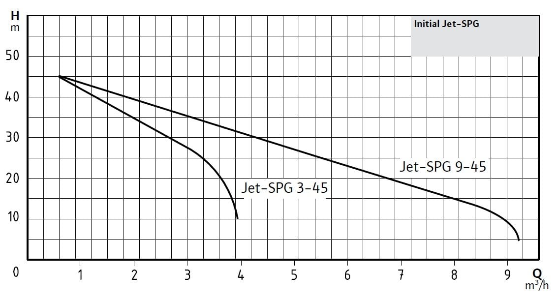 Wilo Initial Jet-SPG 3-45 Kendinden Emişli Döküm Gövdeli Jet Pompası Eğrileri