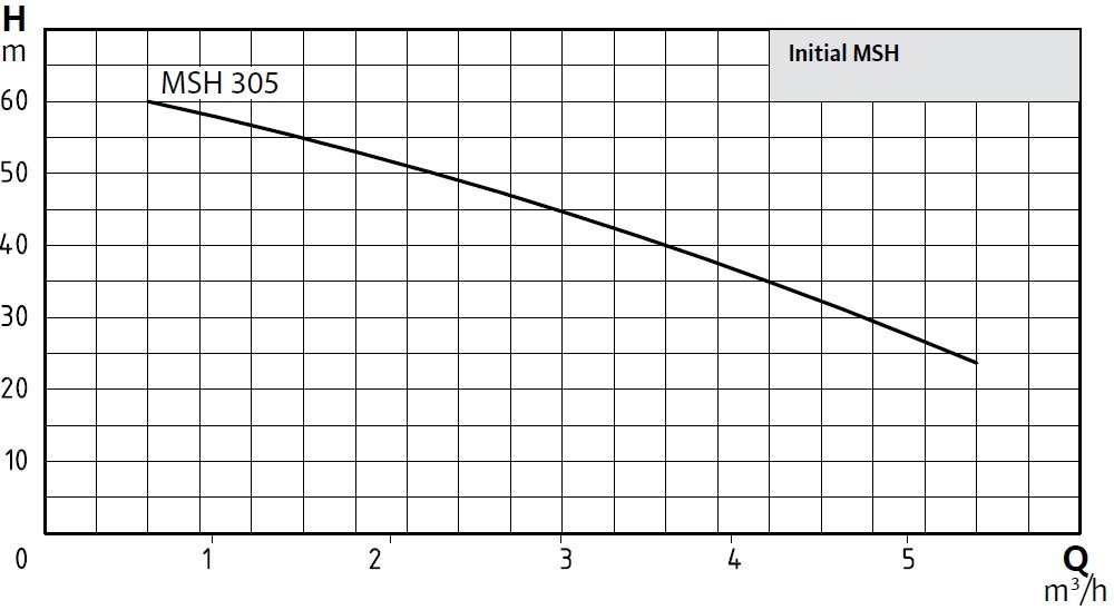 Wilo Initial MSH 305 M Çok Kademeli Yatay Santrifüj Pompa Eğrisi