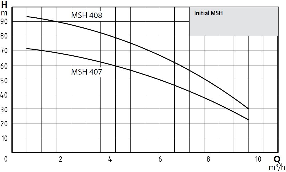 Wilo Initial MSH 407 M Çok Kademeli Yatay Santrifüj Pompa Eğrisi