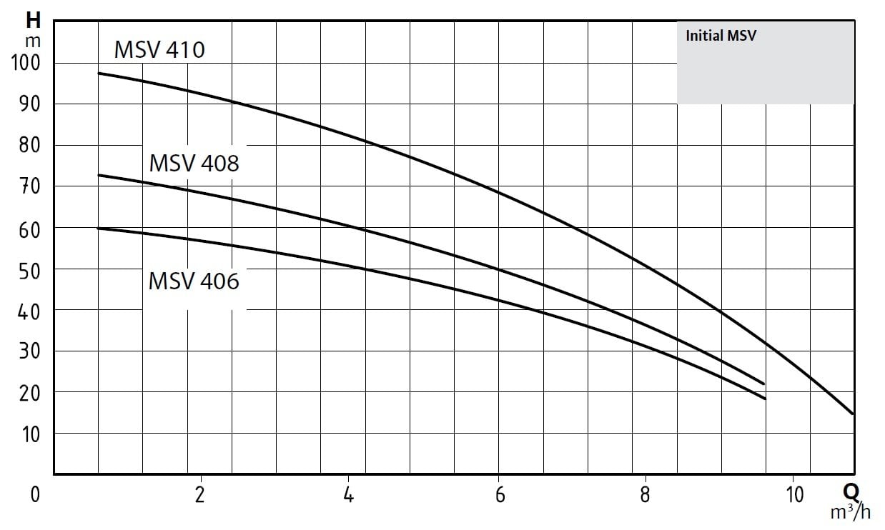 Wilo Initial MSV Çok Kademeli Düşey Milli Santrifüj Pompa Eğrisi