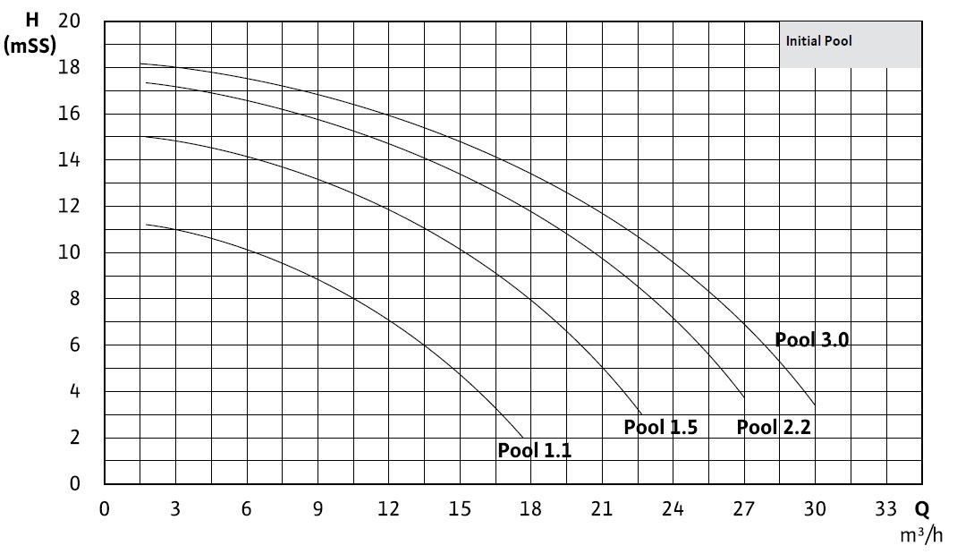 Wilo Initial Pool Ön Filtreli Havuz Sirkülasyon Pompası Eğrisi