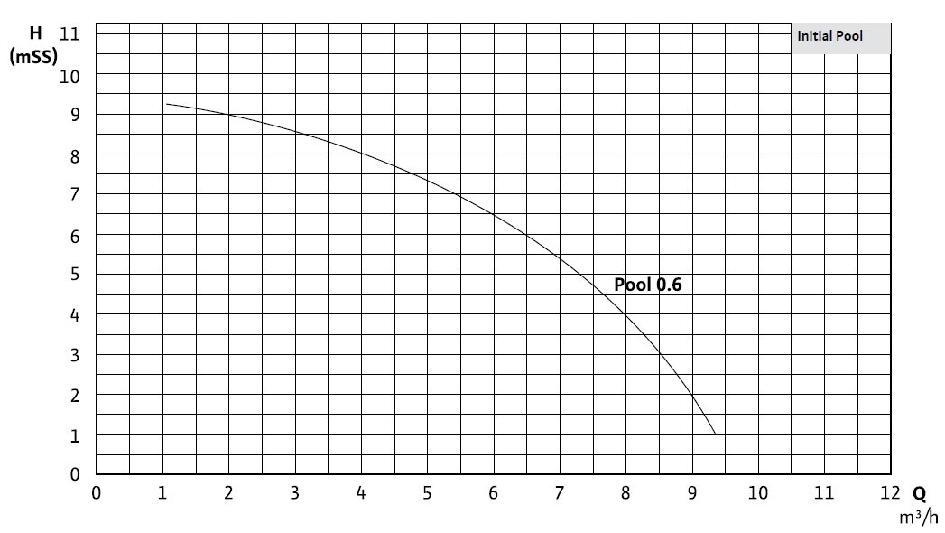 Wilo Initial Pool 0.6 M Ön Filtreli Monofaze Havuz Sirkülasyon Pompası Eğrisi