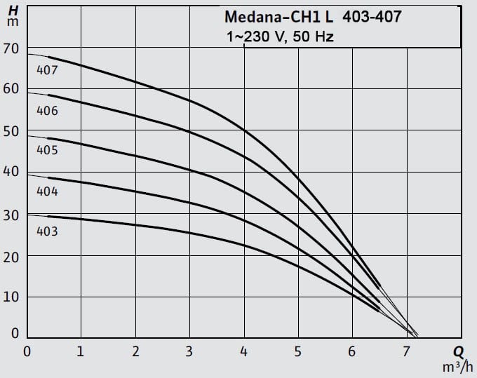 Wilo Medana-CH1 L 403-407 Santrifüj Pompa Eğrisi