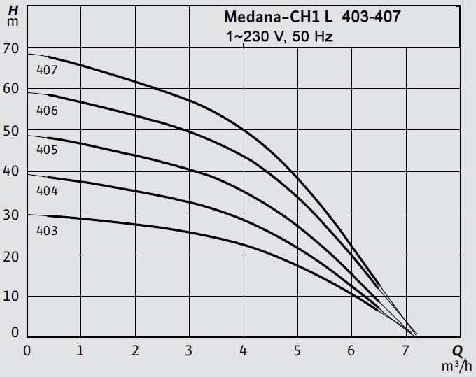 Wilo Medana-CH1 L 403-407 Santrifüj Pompa Eğrisi 