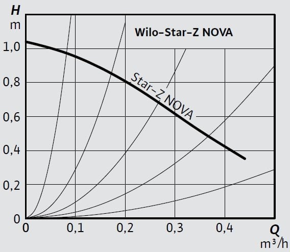 Wilo Star-Z NOVA Re-Sirkülasyon Pompası Eğrisi