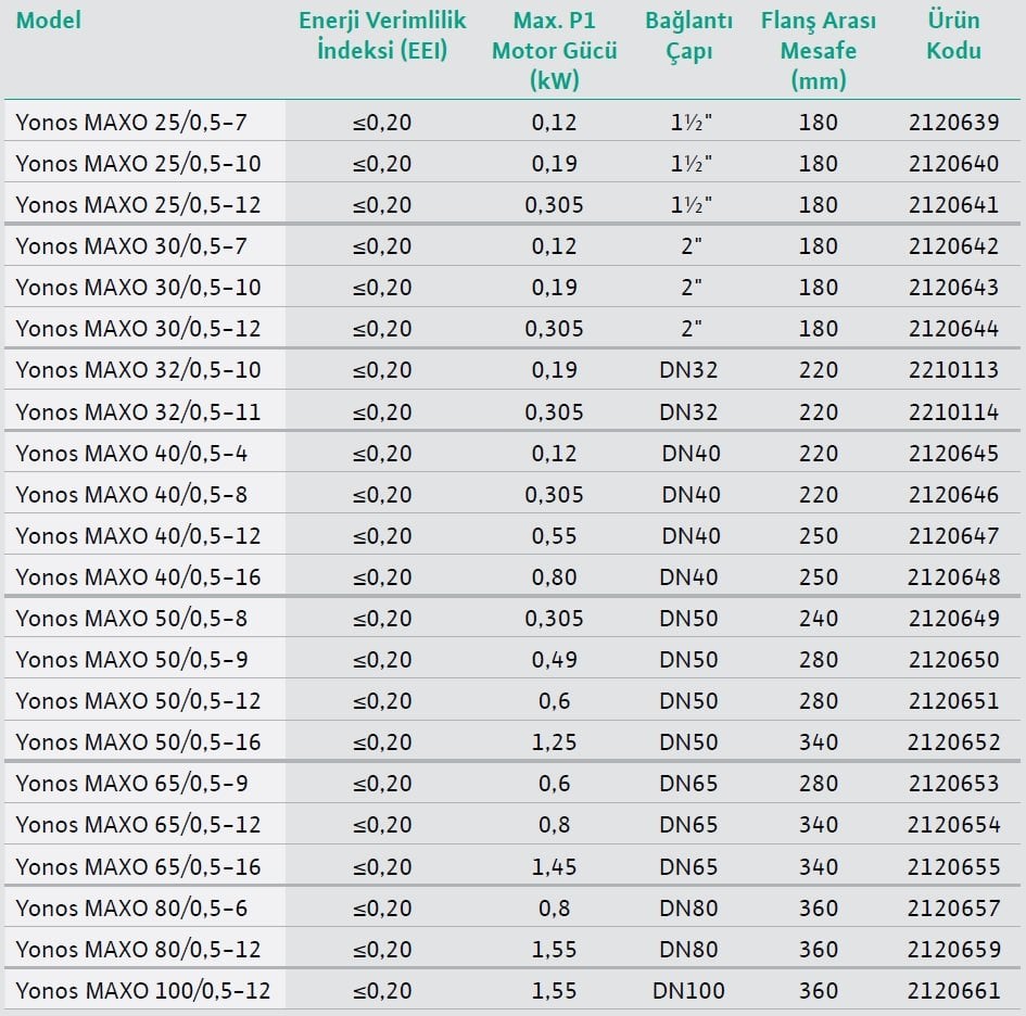 Wilo Yonos MAXO Sirkülasyon Pompası Modelleri