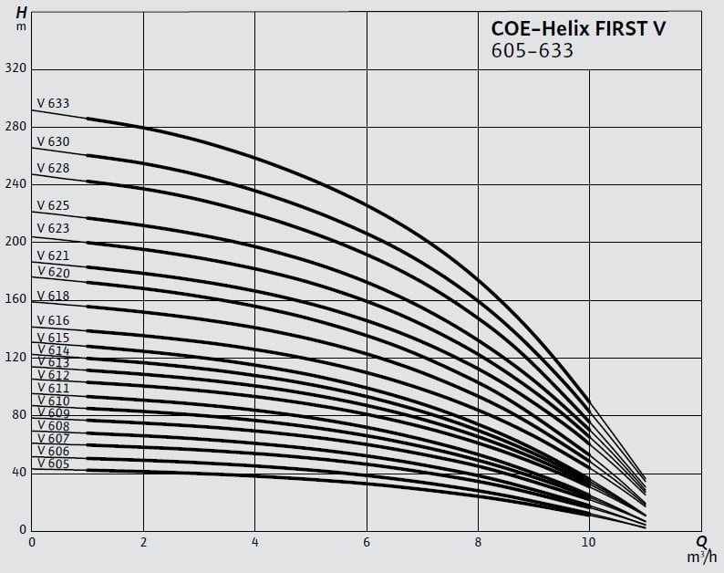 Wilo COE-Helix FIRST V 605-633 Hidrofor Eğrisi