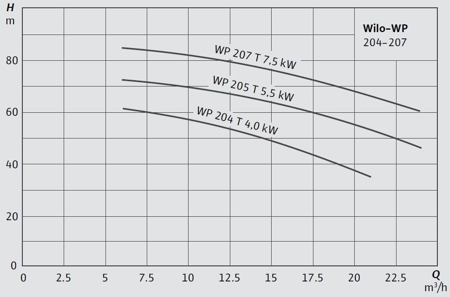 Wilo COE-WP 204-207 Hidrofor Eğrisi