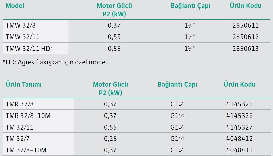 Wilo Drain TM-TMW-TMR Az Kirli Sular için Dalgıç Pompa Modeller