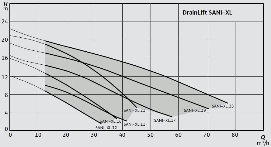 Wilo DrainLift SANI-XL Foseptik Tahliye Cihazı Eğrisi