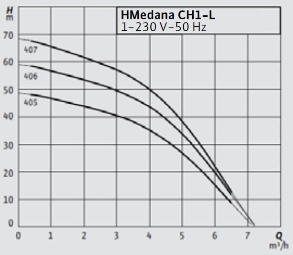 Wilo HMedana CH1-L 405-407 Yatay Tanklı Hidrofor