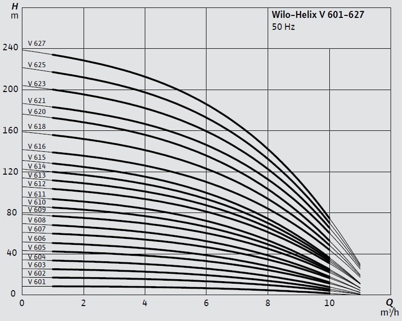 Wilo Helix V 601-627 Dikey Çok Kademeli Santrifüj Pompa Eğrisi