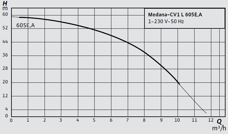 Wilo Medana-CV1 L 605E,A Santrifüj Pompa Eğrisi