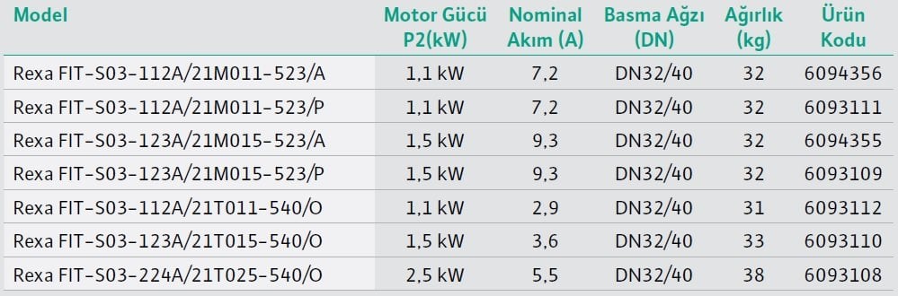 Wilo Rexa FIT-S Parçalayıcı Bıçaklı Dalgıç Pompa Modelleri