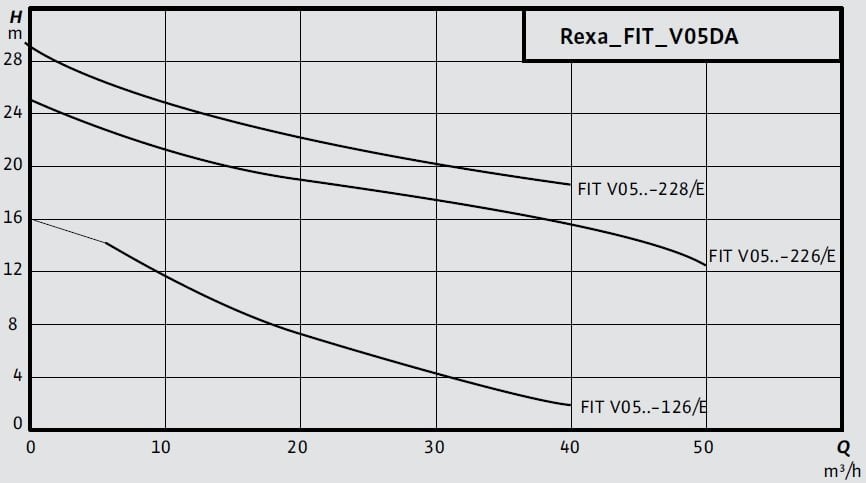 Wilo Rexa FIT V05DA Kirli Su ve Foseptik için Dalgıç Pompa Eğrisi