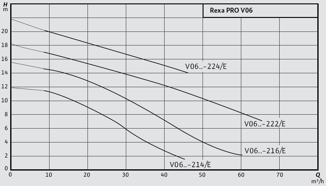 Wilo Rexa PRO V06DA DN65 Atık Su Dalgıç Pompa Eğrisi