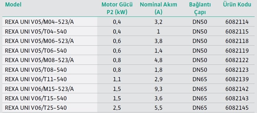 Wilo Rexa UNI Kirli Su ve Foseptik için Dalgıç Pompa Modeller 1
