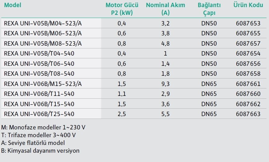Wilo Rexa UNI Kirli Su ve Foseptik için Dalgıç Pompa Modeller 2