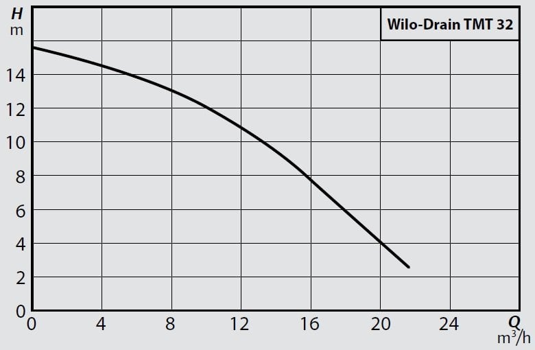 Wilo TMT 32M113-7,5 Ci Yüksek Sıcaklığa Dayanıklı Drenaj Dalgıç Pompa Eğrisi