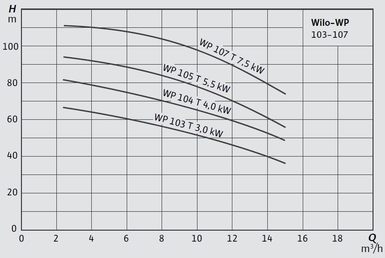 Wilo WP 103-107 Santrifüj Pompa Eğrisi