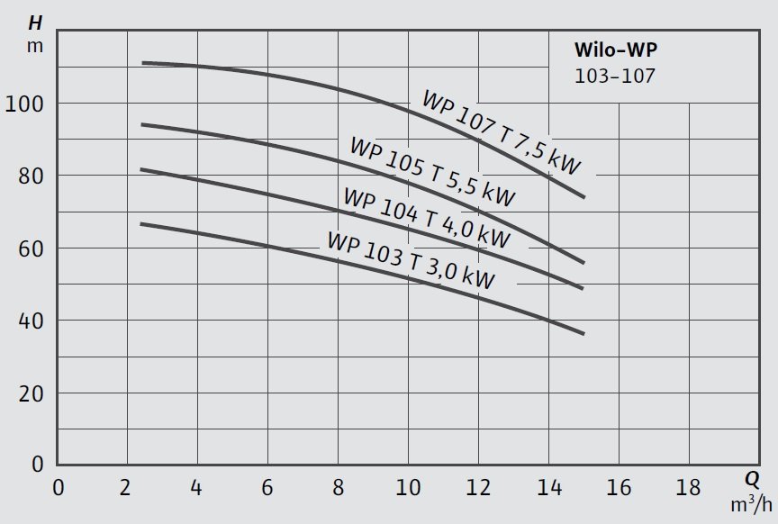 Wilo-WP 103-107 Yatay Tip Paket Hidrofor Eğrisi