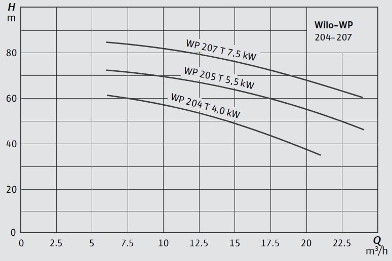 Wilo 204-207 Santrifüj Pompa Eğrisi