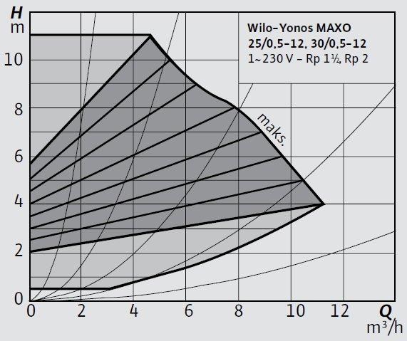 Wilo-Yonos MAXO 25 0,5-12, 30 0,5-12