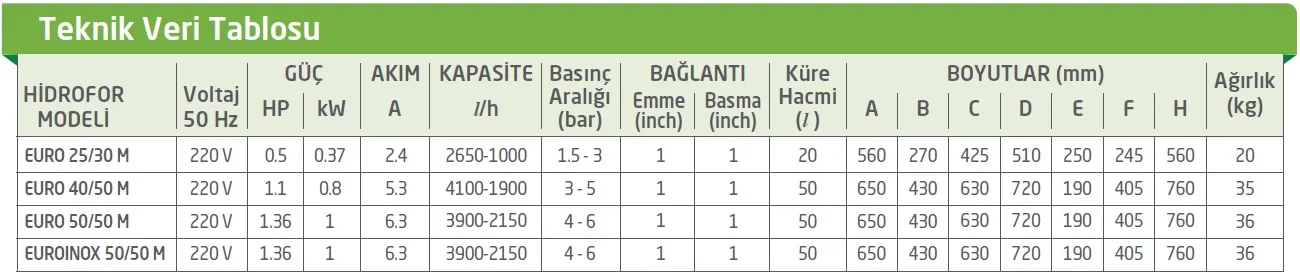 Baymak Euroinox 50/50 M 50 Lt Depolu Sessiz Paket Tip Hidrofor Teknik Verileri
