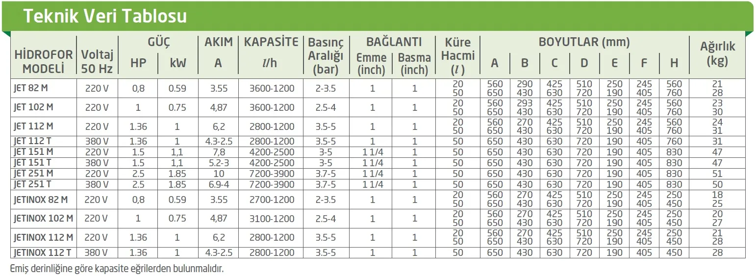Baymak Jetinox 102 M Flatörlü 50 LT Depolu Hidrofor Teknik Verileri