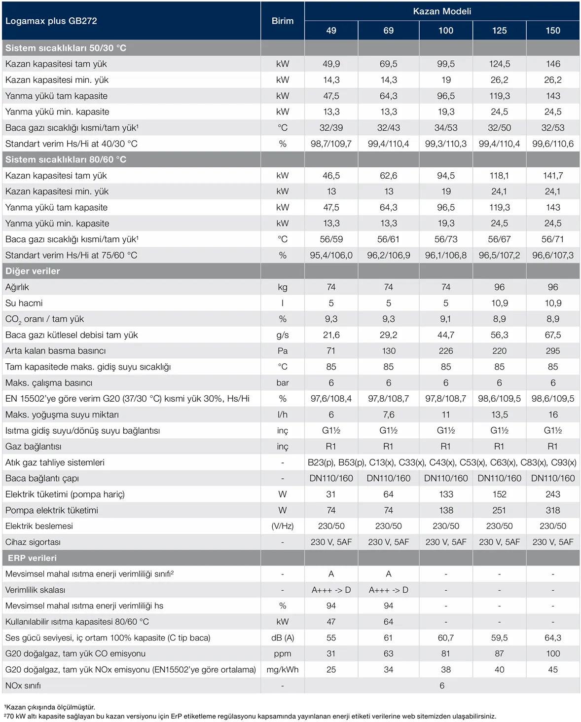 Buderus Logamax Plus GB272 150 kW yoğuşmalı kazan Teknik Verileri