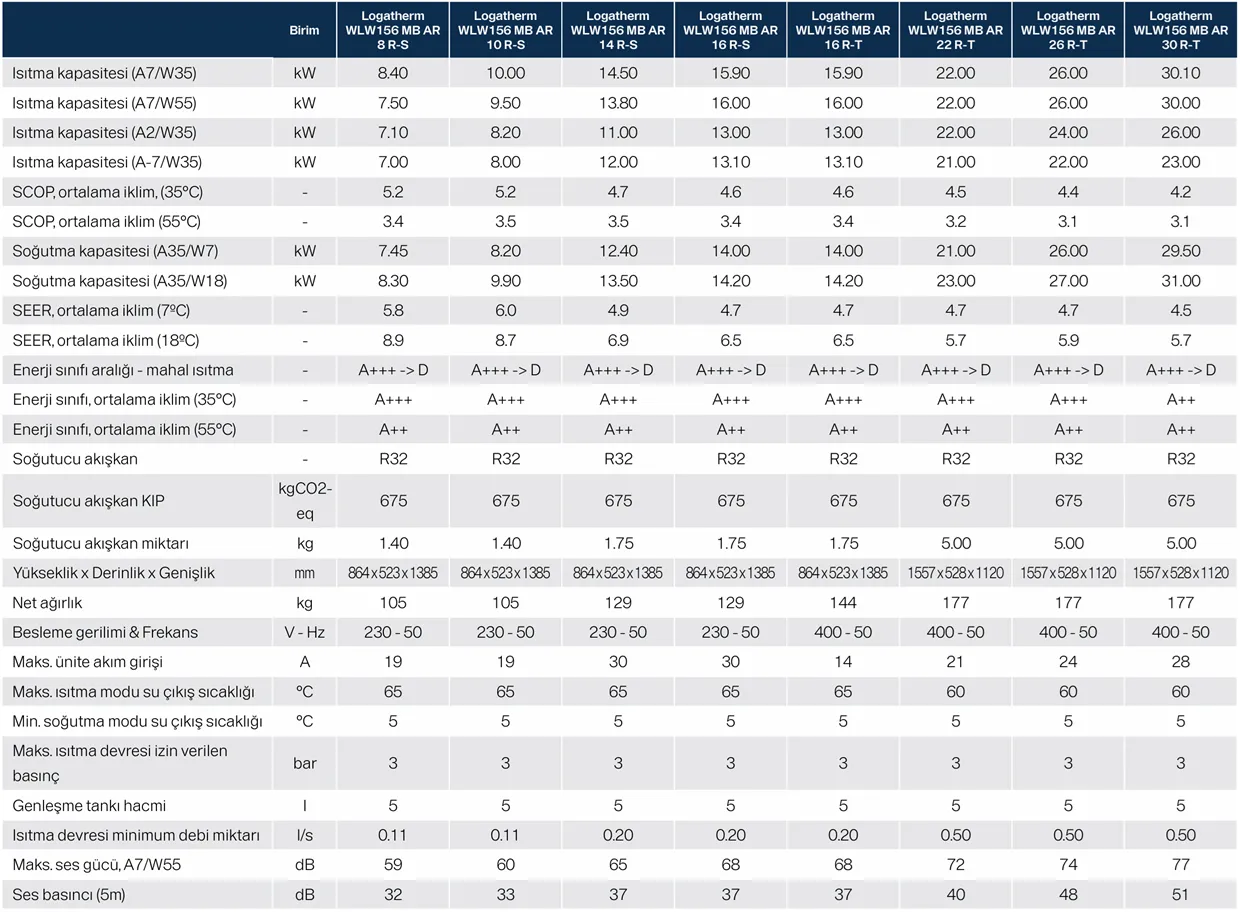 Buderus Logatherm WLW156-30 MB AR P3 30 kW Monoblok Isı Pompası Teknik Verileri