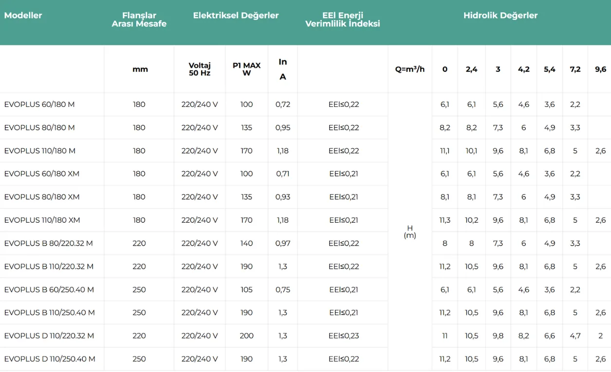 Dab Evoplus Small Sirkülasyon Pompası Teknik Verileri