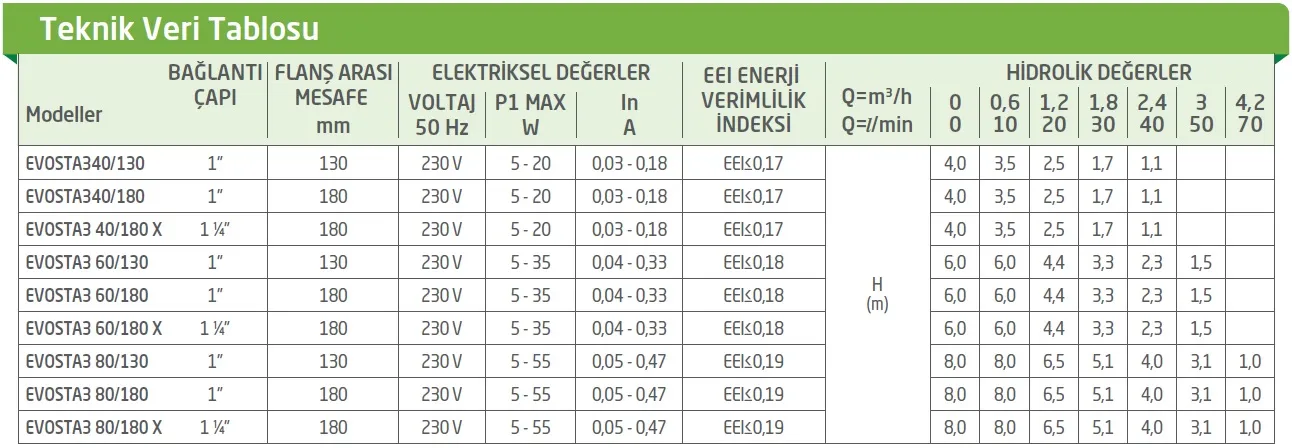 Dab Evosta3 Sirkülasyon Pompası Teknik Veri