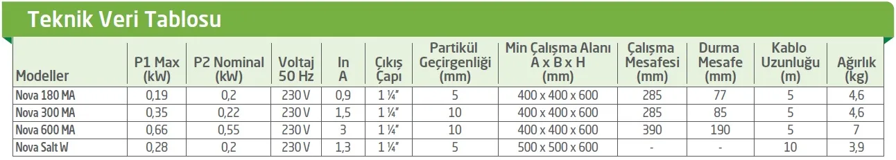 Dab Nova Atık Su Dalgıç Pompası Teknik Verileri