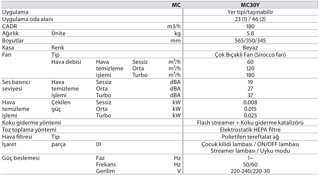 Daikin MC30Y Hava Temizleme Cihazı Teknik Verileri