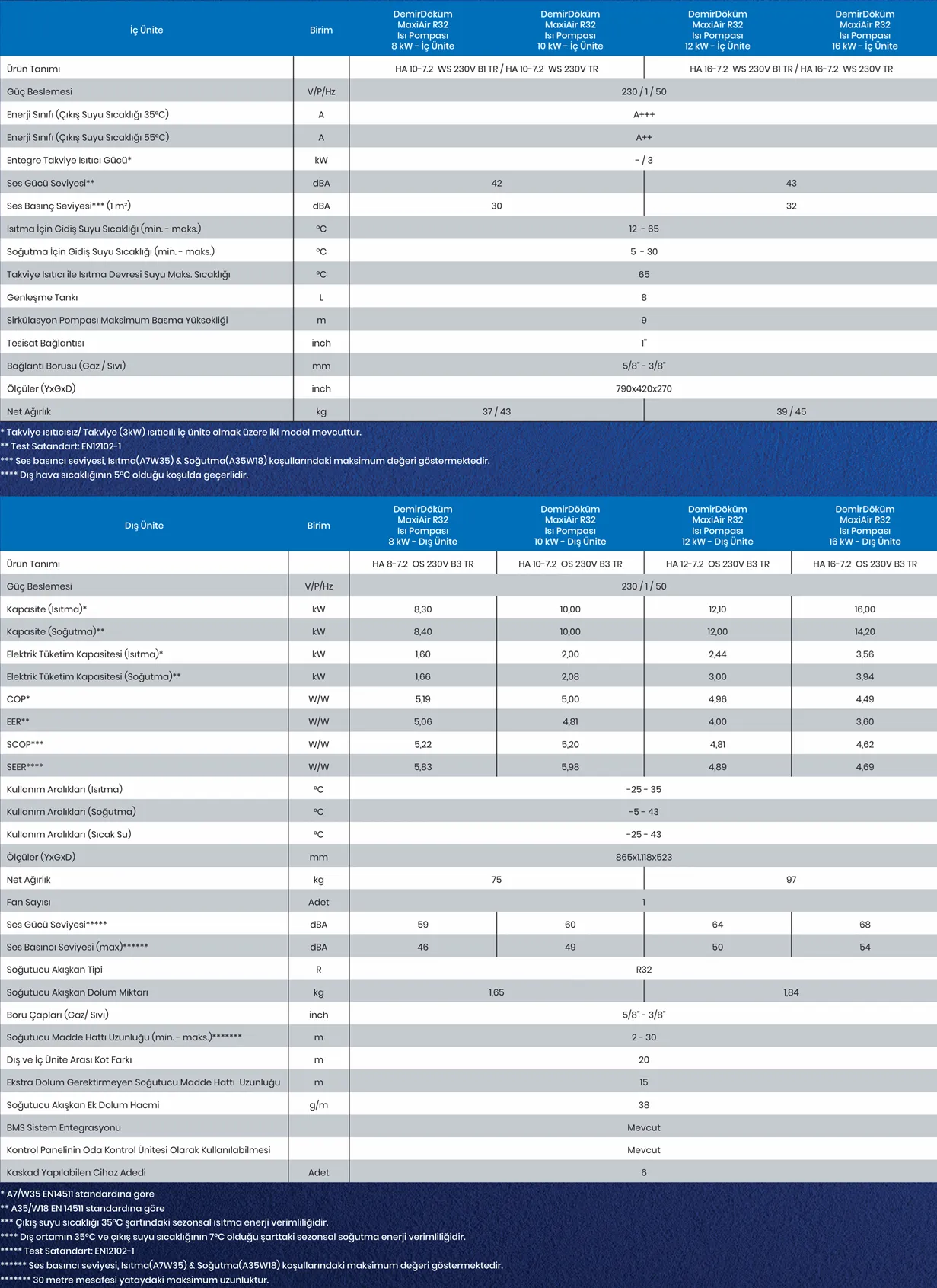 Demirdöküm MaxiAir 12 kW Isı Pompası Teknik Verileri