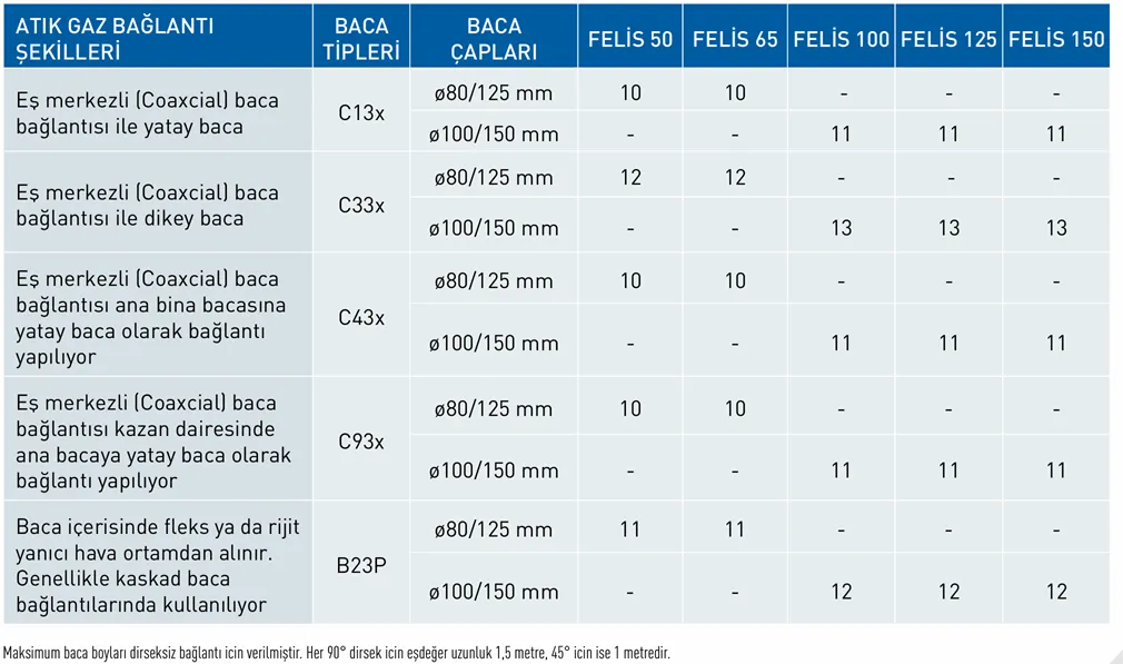 Eca Felis Kazan Baca Mesafeleri
