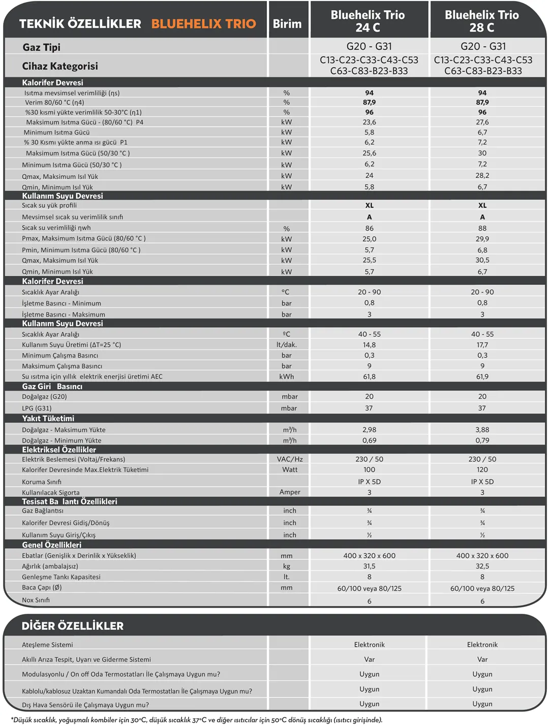 Ferroli Bluehelix Trio 24C Yoğuşmalı 24 kW Kombi Teknik Verileri