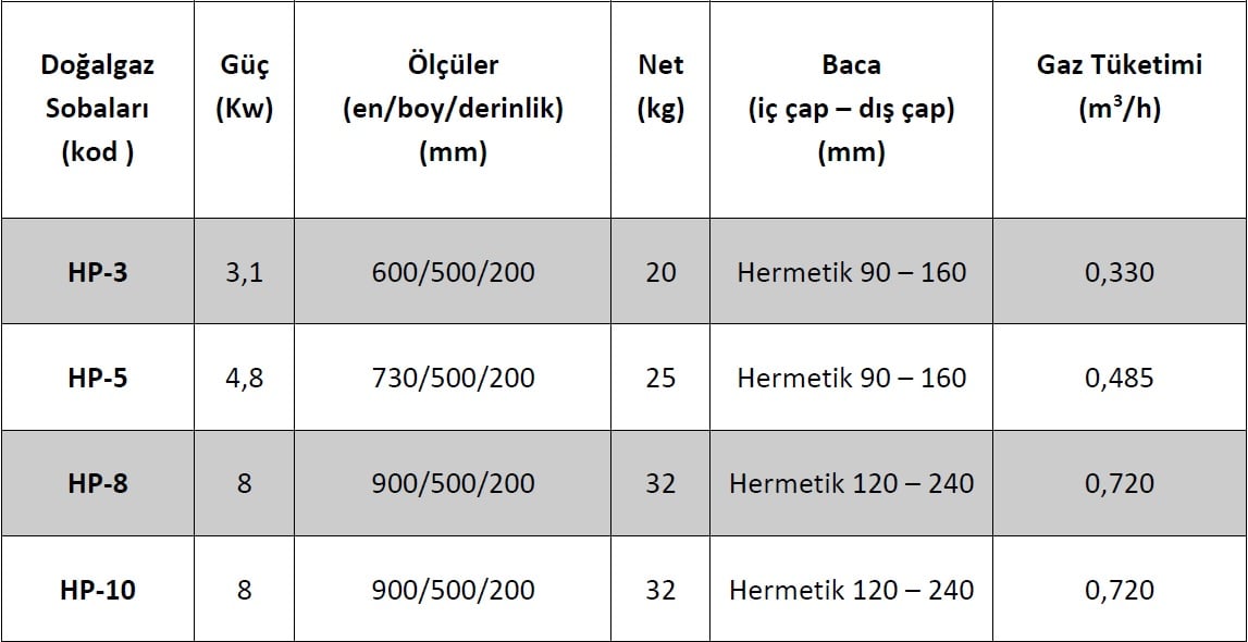 Hoşseven HP Serisi Doğalgaz Sobası Teknik Verileri