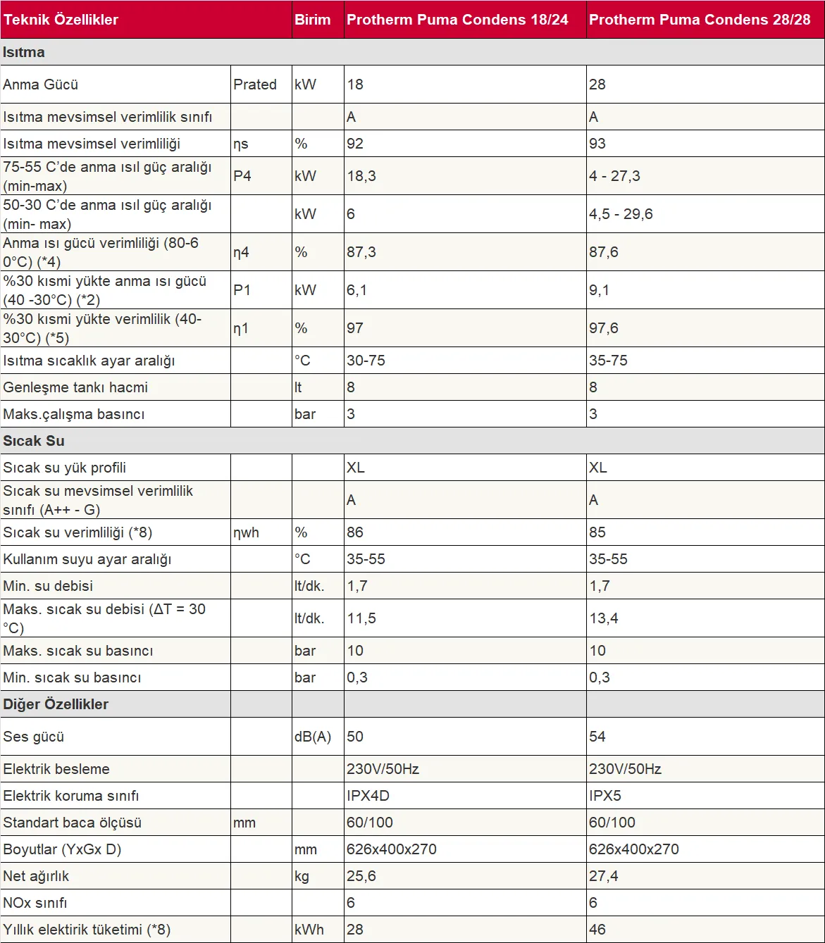 Protherm Puma Condens 28 kW Yoğuşmalı Kombi Teknik Verileri